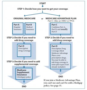 medicare choices