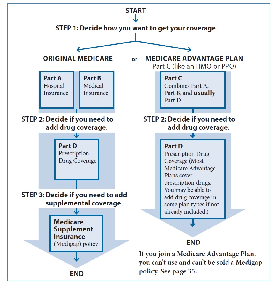 Medicare | Robin G Smith Consulting